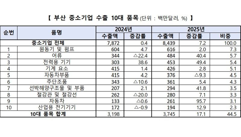 자료=부산지방중소벤처기업청 제공