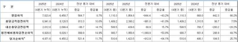 신한금융지주 2025년 연간·4분기 실적 (출처=연합뉴스)