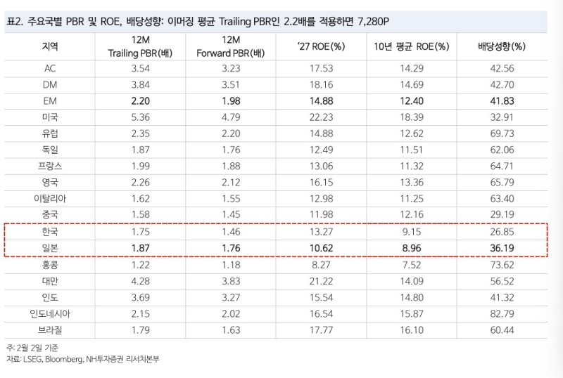 파격적인 증권사 전망 "코스피 7300 간다…이익 성장 더 빨라"