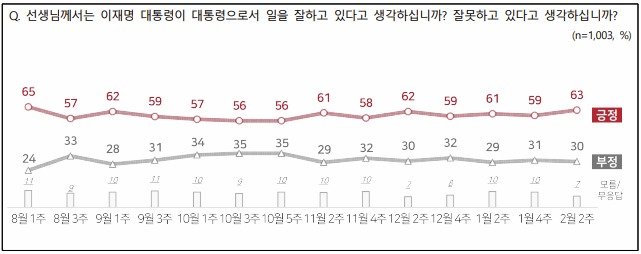 李대통령 지지율 4%p↑ 63%…양도세 중과 부활 "잘했다" 61% [NBS]
