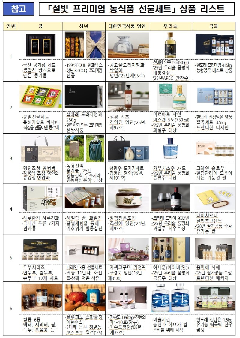 [세종=뉴시스] 농림축산식품부의 '설빛 프리미엄 농식품 선물세트' 상품 리스트. (자료 = 농식품부 제공) 2026.02.05. *재판매 및 DB 금지