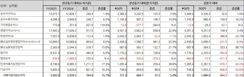 KB금융그룹 2025년 연간·4분기 실적 (출처=연합뉴스)