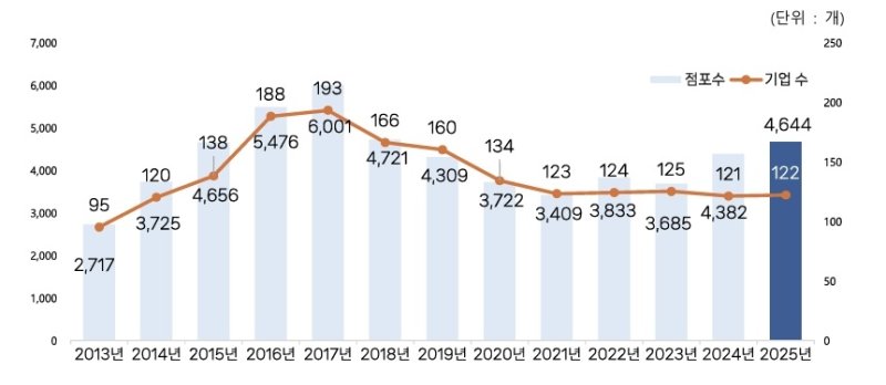 해외진출 외식기업 및 점포 수 추이 (출처=연합뉴스)