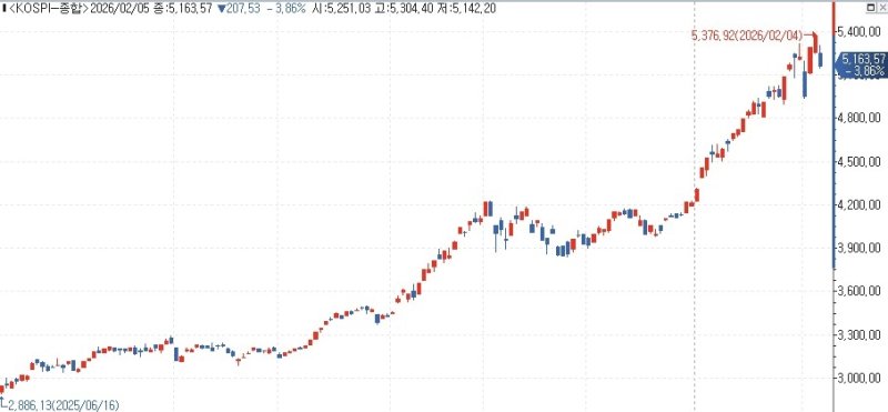 코스피 추이 (출처=연합뉴스)