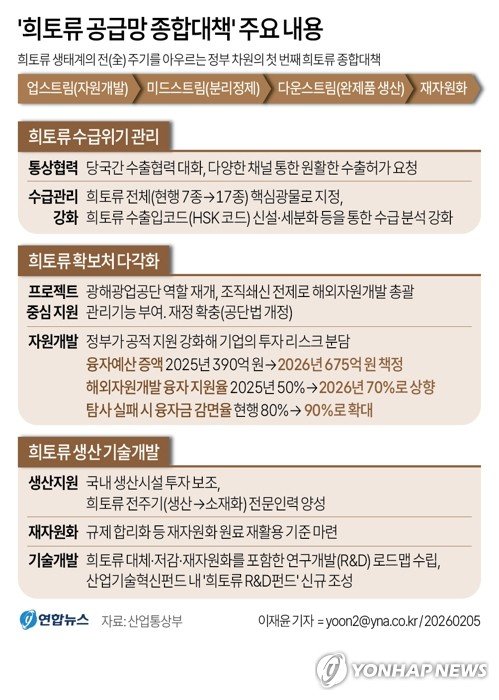 [그래픽] '희토류 공급망 종합대책' 주요 내용 (출처=연합뉴스)