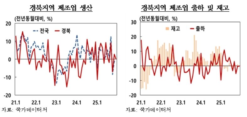 2025년 12월 경북 제조업 생산지수(한국은행 대구경북본부 제공. 재판매 및 DB 금지)