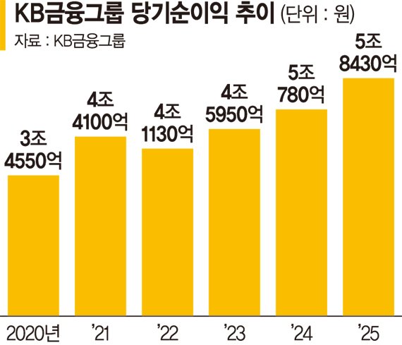 KB '역대 최대' 실적… 주주환원 '통큰 화답'