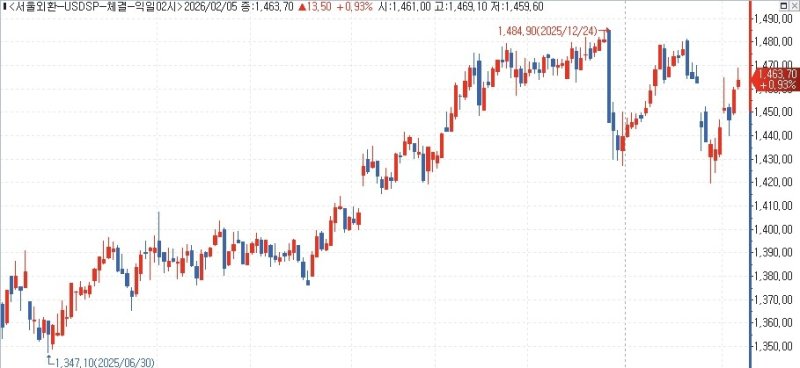 달러-원, 美 고용 악화에 상승 폭 축소…1,463.70원 마감 (출처=연합뉴스)
