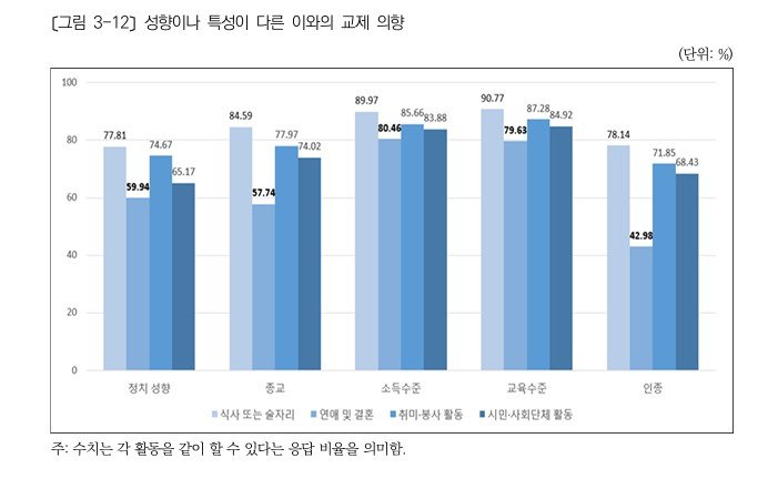 [서울=뉴시스] 성향이나 특성이 다른 이와의 교제 의향 (자료=사회통합 실태진단 및 대응방안(Ⅻ) 보고서 캡처) 2026. 2. 6. *재판매 및 DB 금지