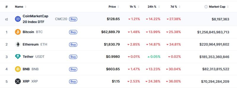 이 시각 현재 주요 암호화폐 시황 - 코인마켓캡 갈무리