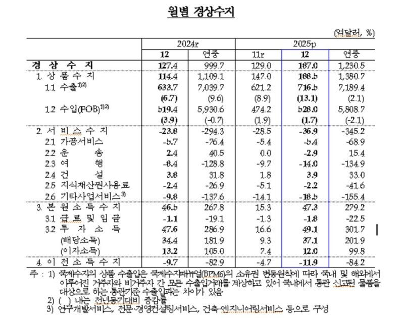 월별 경상수지 추이 (출처=연합뉴스)