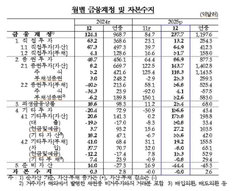 월별 금융계정·자본수지 추이 (출처=연합뉴스)
