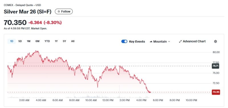 은 선물 일일 가격 추이 - 야후 파이낸스 갈무리