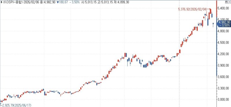 코스피 추이 (출처=연합뉴스)