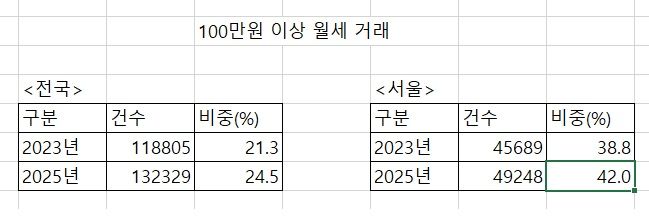 주: 비중은 전체 월세 거래 대비 자료 : 직방