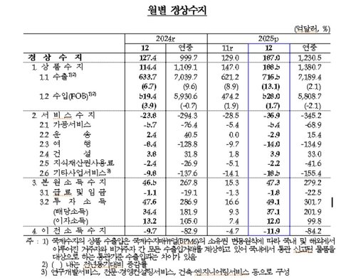 월별 경상수지 추이 (출처=연합뉴스)