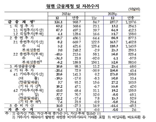 월별 금융계정·자본수지 추이 (출처=연합뉴스)