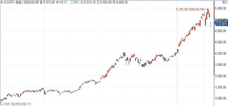 코스피 추이 (출처=연합뉴스)