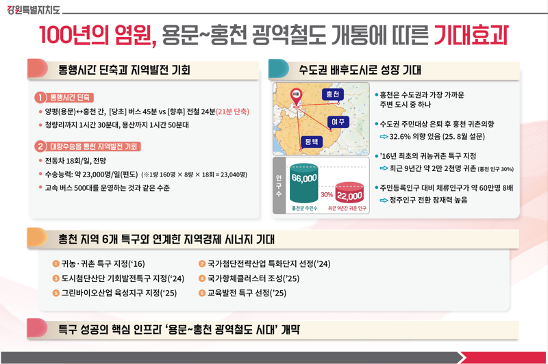 강원 홍천~경기 용문 광역철도 기대효과. 강원자치도 제공