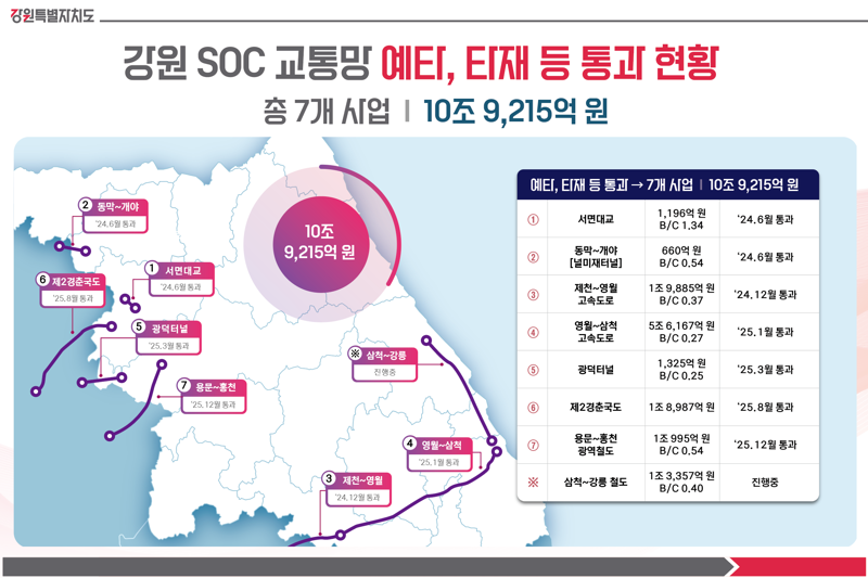 강원특별자치도 주요 SOC 예타통과 사업 현황. 강원자치도 제공