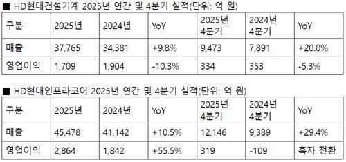 HD현대건설기계·HD현대인프라코어 지난해 실적 (출처=연합뉴스)