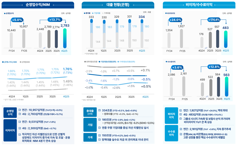 우리금융지주 제공