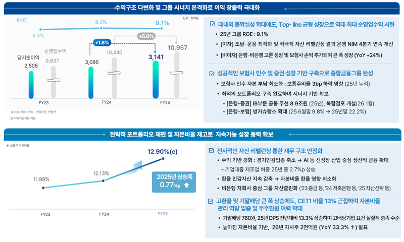 우리금융지주 제공