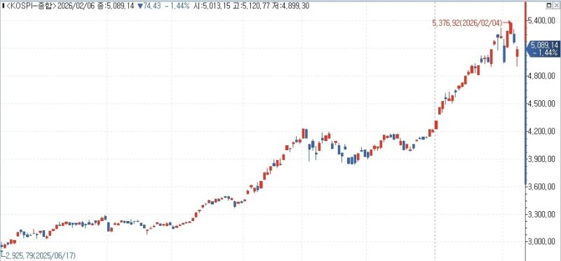 코스피 추이 (출처=연합뉴스)
