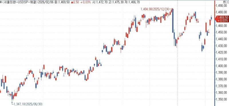 원/달러 환율 추이 (출처=연합뉴스)