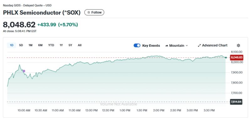반도체지수 일일 추이 - 야후 파이낸스 갈무리
