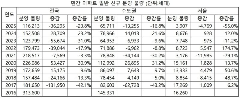작년 민간아파트 분양 10년 새 최소…공급빙하에 청년 주거비↑ (출처=연합뉴스)