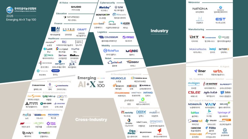 [서울=뉴시스] 포티투마루가 '2026 이머징 AI+X 톱 100'에 선정되며 한국 미래 인공지능(AI)을 선도할 100대 기업으로 6년 연속 이름을 올렸다고 13일 밝혔다. (사진=포티투마루 제공) *재판매 및 DB 금지