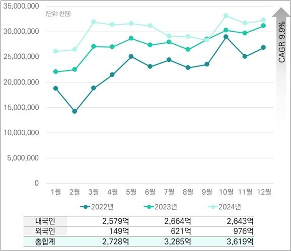 서울시 중구 광희동 기준 신한카드 매출 (출처=연합뉴스)
