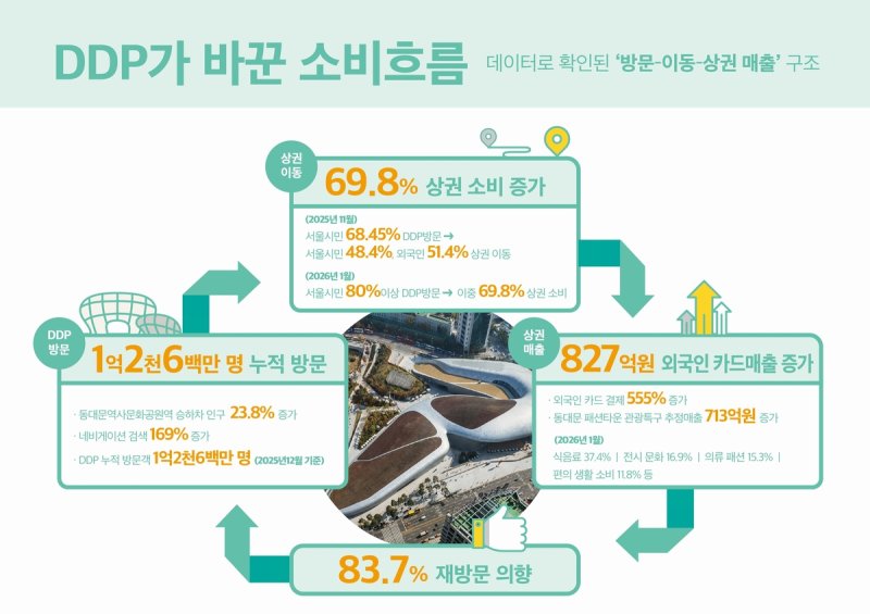 DDP가 바꾼 소비 흐름도 (출처=연합뉴스)