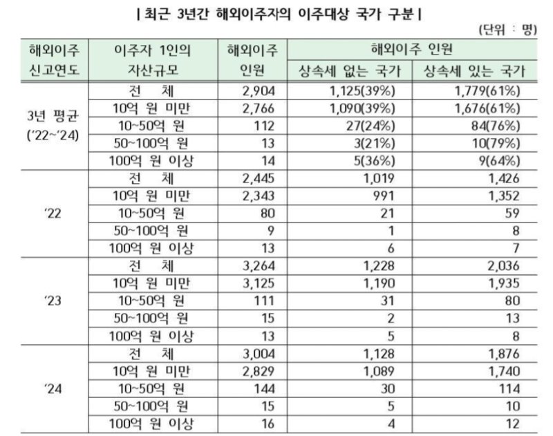 [세종=뉴시스] 사진은 최근 3년간 해외이주자의 이주대상 국가 구분. '상속세 없는 국가'는 중국, 싱가포르, 호주, 뉴질랜드, 아랍에미리트(UAE), 노르웨이 등 66개 국가 기준. (사진=국세청 제공) 2026.02.08. photo@newsis.com *재판매 및 DB 금지