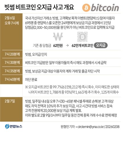 [그래픽] 빗썸 비트코인 오지급 사고 개요 (서울=연합뉴스)