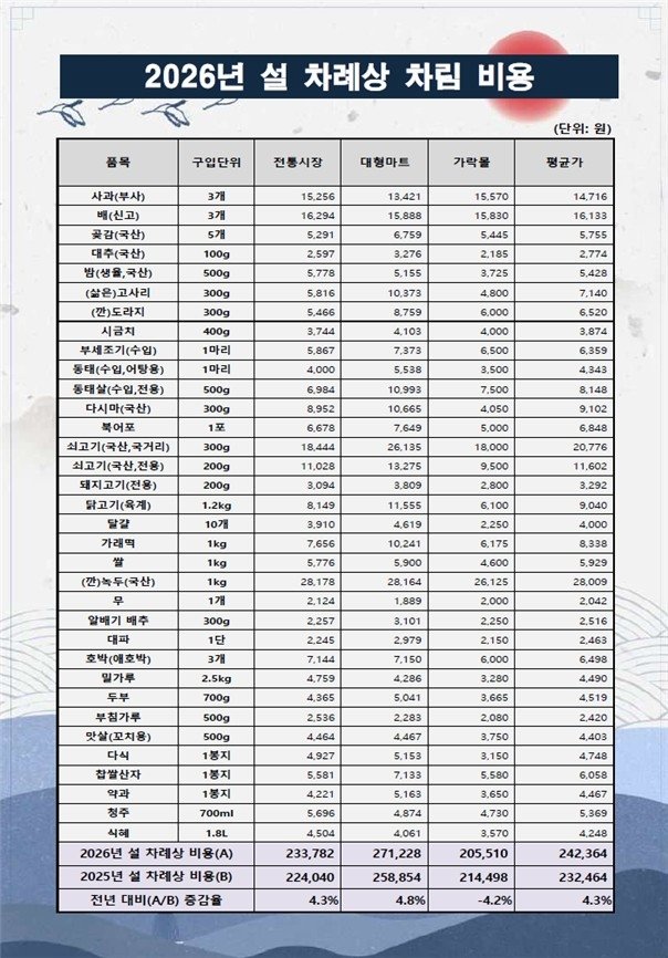 2026년 설 차례상 차림 비용 (출처=연합뉴스)