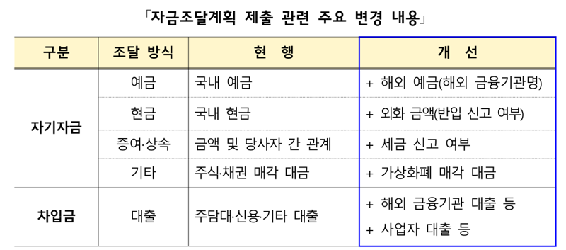 자금조달계획 제출 관련 주요 변경 내용. 국토교통부 제공