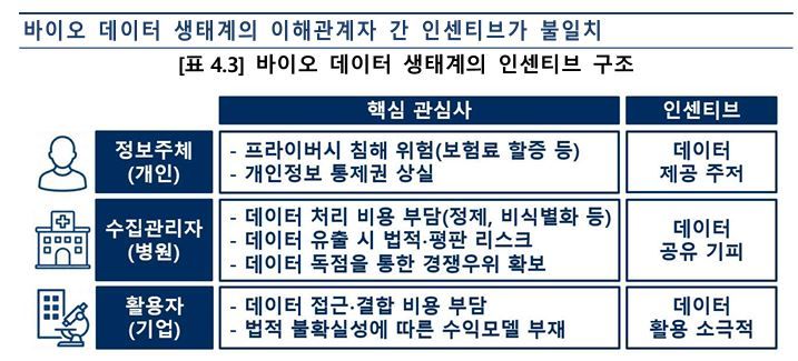 BoK 이슈노트 '첨단 바이오헬스 산업 육성방안: 바이오 데이터 활용 기반 구축을 중심으로'. 한국은행 제공