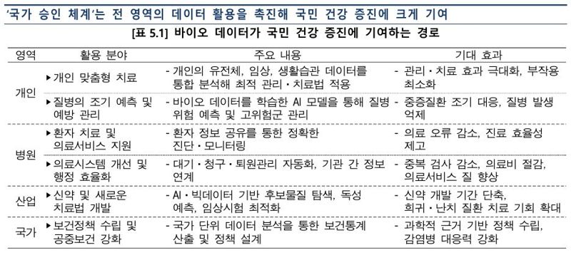 BoK 이슈노트 '첨단 바이오헬스 산업 육성방안: 바이오 데이터 활용 기반 구축을 중심으로'. 한국은행 제공