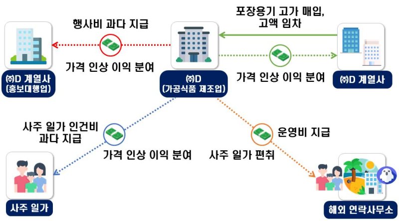 독과점을 통한 탈루 의심 사례(사진 : 국세청 제공) *재판매 및 DB 금지