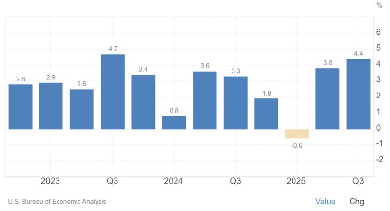 <美 실질 국내총생산(GDP) 성장률> *분기별 기준(%) -그래프 시작점: 2022년 4분기 -그래프 종료점: 2025년 3분기 *자료: 트레이딩 이코노믹스