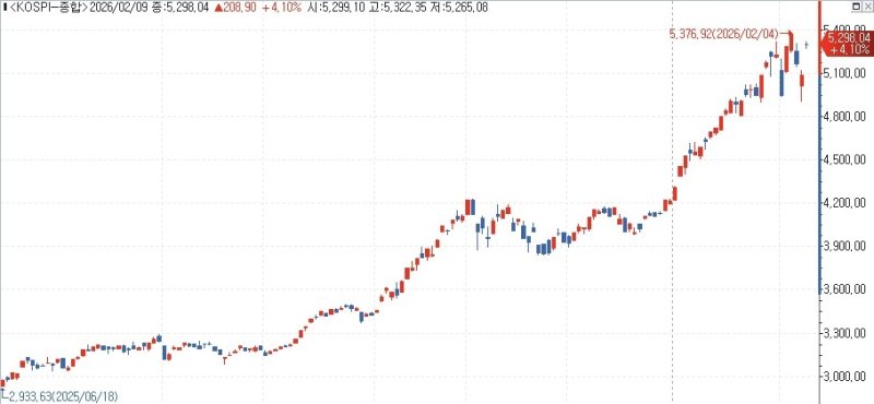 코스피 추이 (출처=연합뉴스)