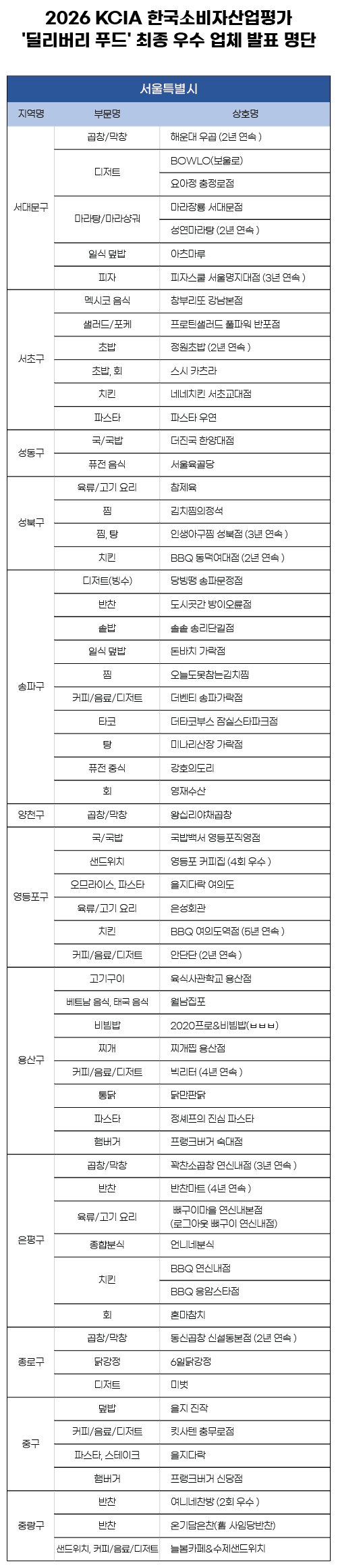 2026 KCIA 한국소비자산업평가 ‘딜리버리 푸드’ 서울 일부 지역 결과 발표