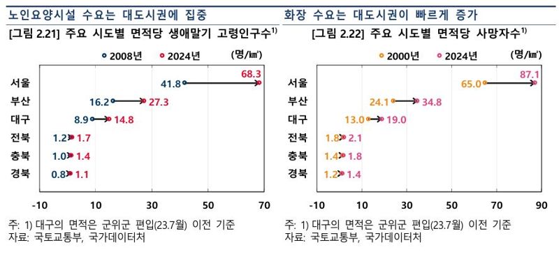 BoK 이슈노트: 초고령화사회와 생애말기 필수산업의 활성화. 한국은행 제공