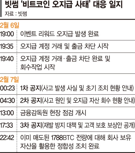 뻥뚫린 내부통제… 코인 보유 총량 검증시스템 의무화할까