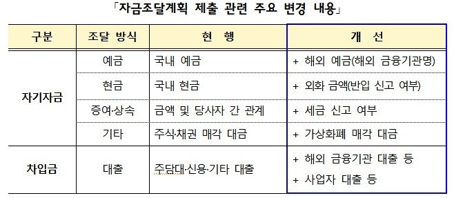 2026년 2월 10일부터 변경된 자금조달계획서 제출 내용 (출처=연합뉴스)