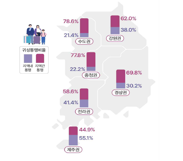 설 연휴기간 권역별 통행비율. 국토부 제공