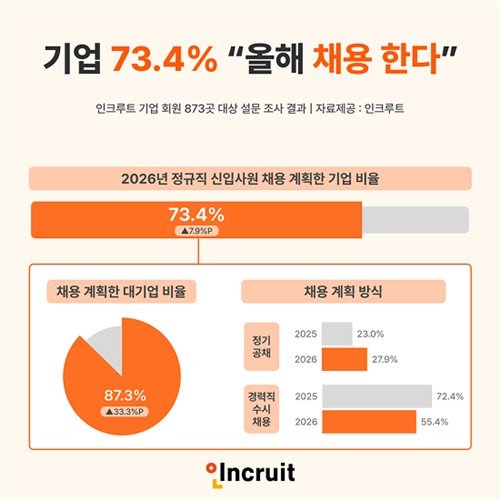 올해 국내 기업들의 채용 계획 (출처=연합뉴스)