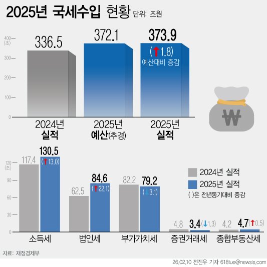 경기 회복&middot;반도체 호황 '세수 펑크' 탈출…힘 받는 벚꽃추경